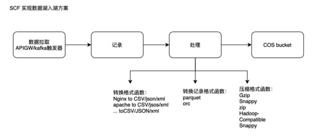 COS 数据湖最佳实践：基于 Serverless 架构的入湖方案