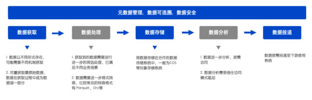 COS 数据湖最佳实践：基于 Serverless 架构的入湖方案