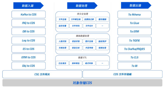 COS 数据湖最佳实践：基于 Serverless 架构的入湖方案